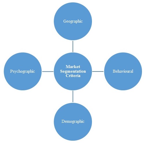 Market Segmentation Criteria