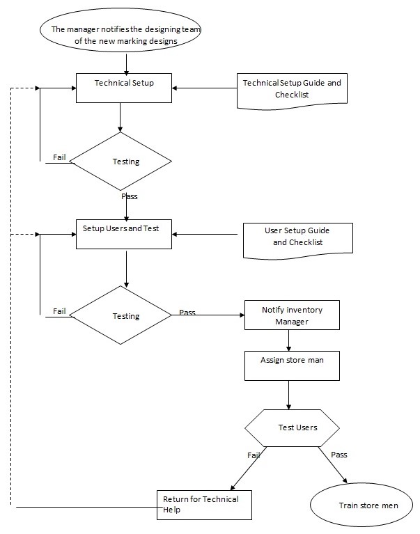 Operations Management and IS