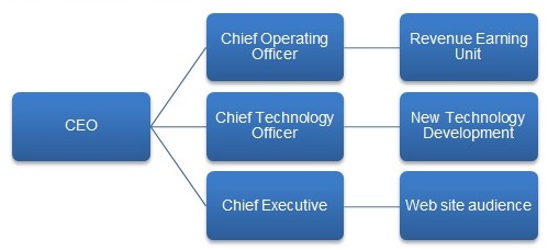 Yahoo’s structure in 2006