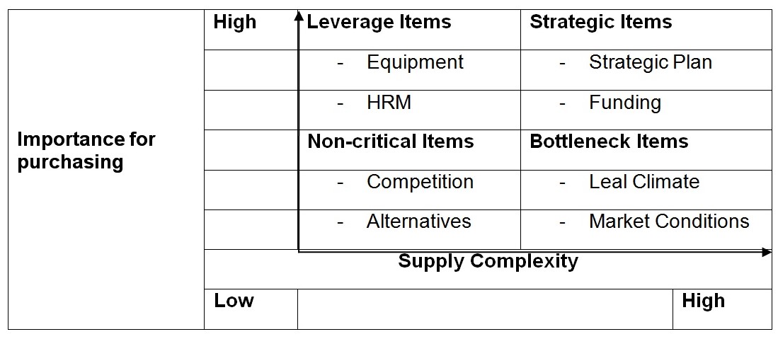 Kraljic matrix for the corporation