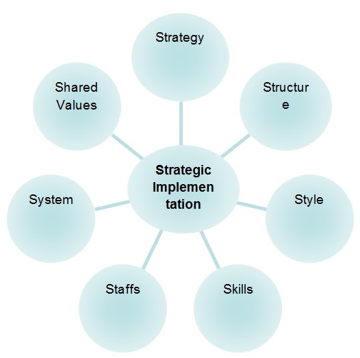 Strategic Implementation 