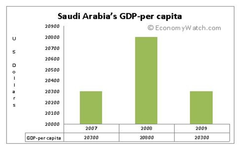 Saudi Arabia's GDP-per capita