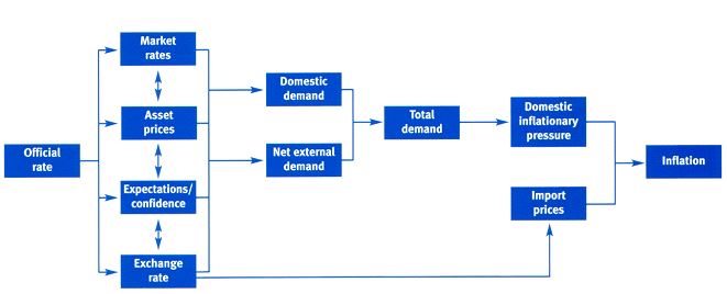 From interest rates to inflation - the transmission mechanism of monetary policy