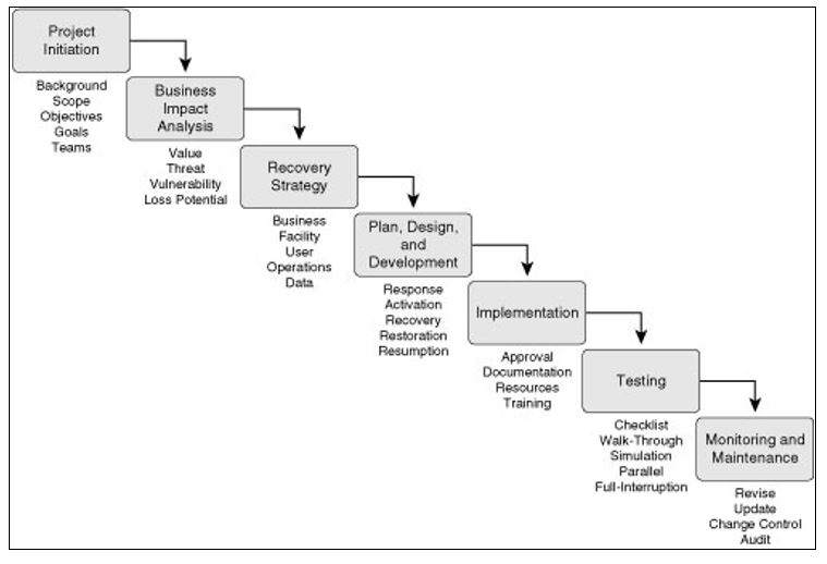 Contingency planning steps