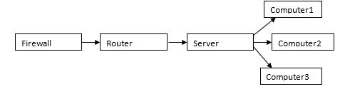 The security of a network