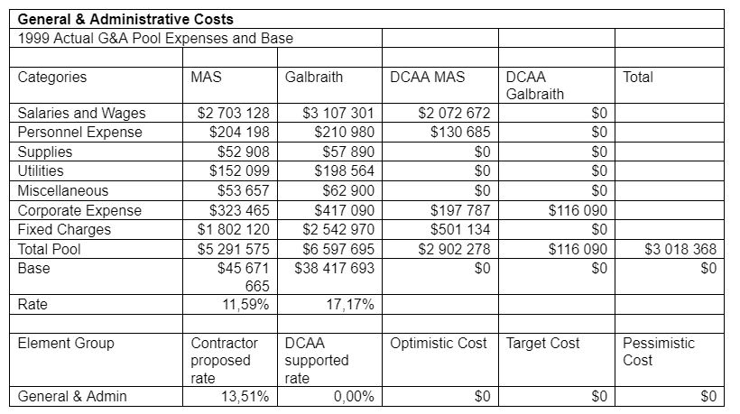 General & Administrative Costs