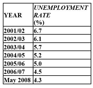 Australia’s Unemployment Rates