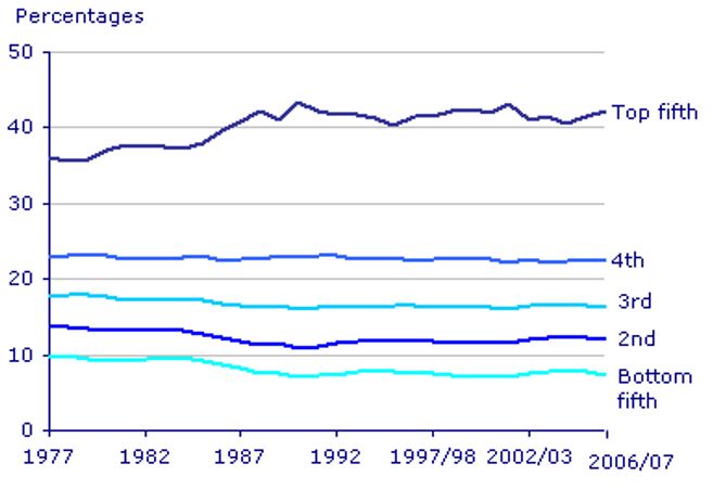 Shares of total household income by quintile group