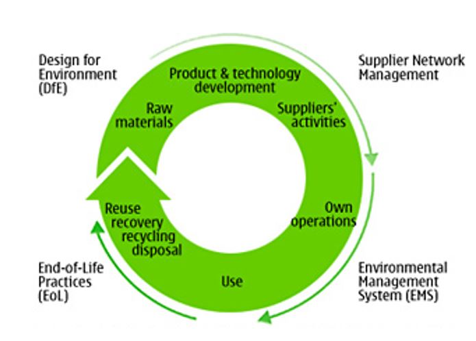 Minimizing the environment loss. Source: Nokia (2009)