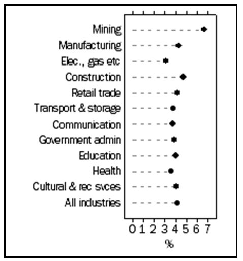 Industry Wage Rate Index