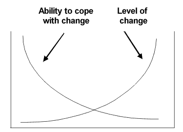 Change and stress - the principle of adaptation