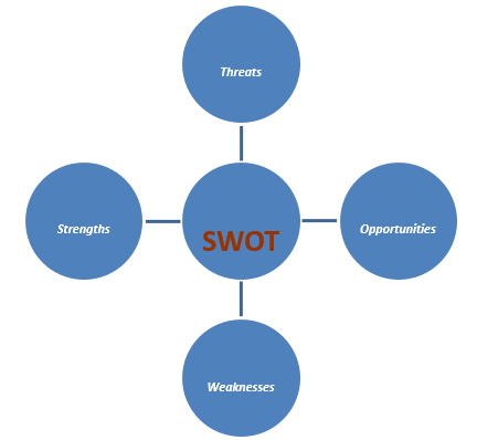 SWOT analysis of Hamburger restaurant.