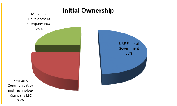 Initial Ownership