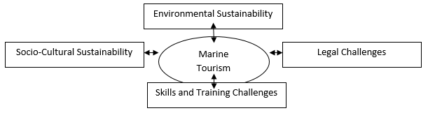 Challenges for marine tourism business.