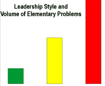  Leadership Style and volume of elementary problems