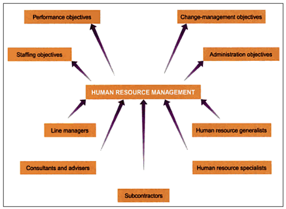 Roles and Objectives of the Human Resource Management