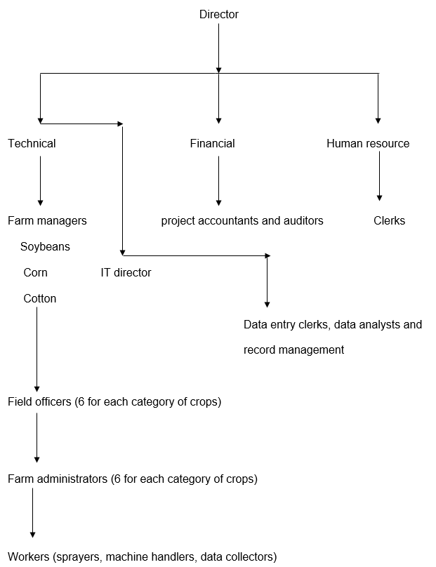 Project Management: Monsanto Company Essay Example [Free]