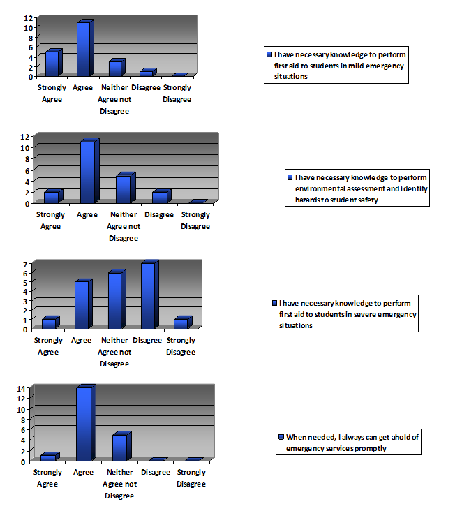 Frequency distributions for responses in the domain of teachers’ first aid competencies and perceived self-efficacy