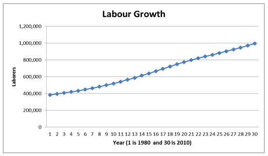 Growth of the Labor Force