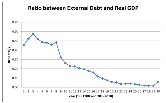 The Ratio of External Debt and Real GDP