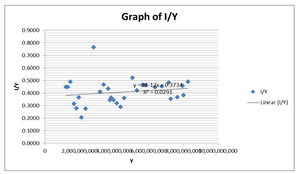 Graph of IY