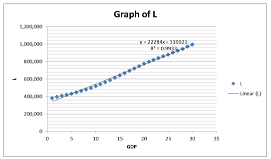 Graph of L