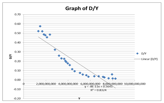 Graph of DY