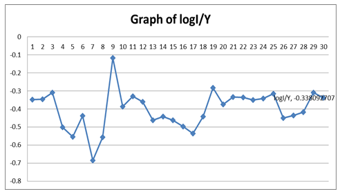 Graph of logY