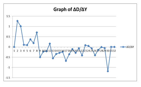 Graph of DY