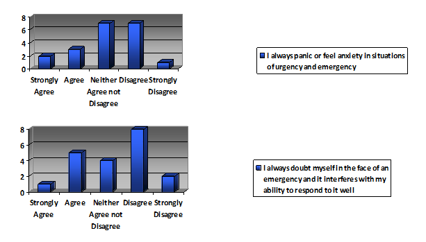 Frequency distributions for responses in the domain of teachers’ first aid competencies and perceived self-efficacy