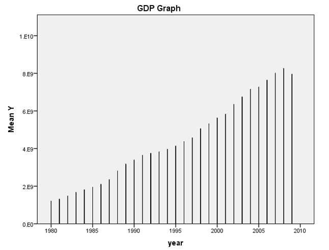 Growth of the Real GDP