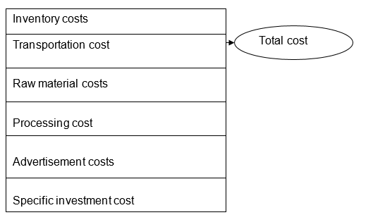 Designing supply chain model.