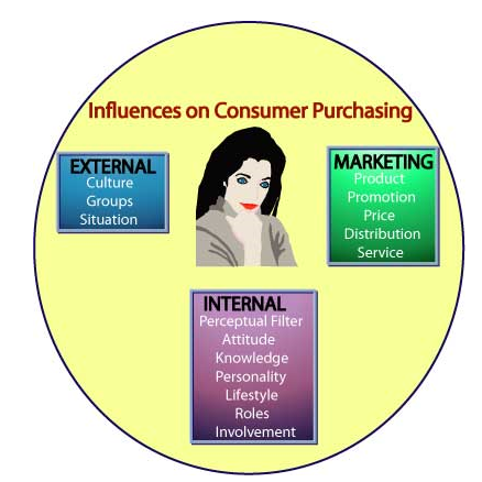 Consumer Behavior