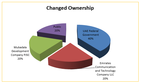 Changed Ownership