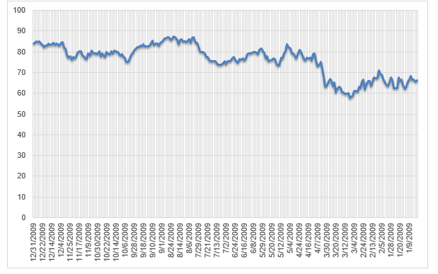 Share prices of Toyota for 2009.