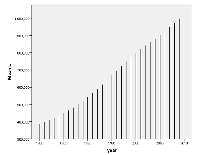 The Growth of Labor Force