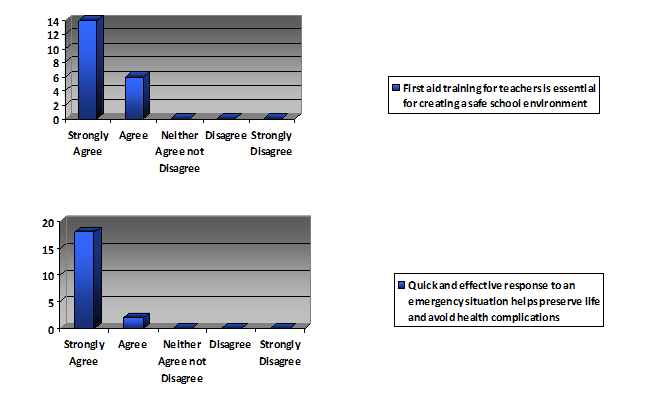 Frequency distributions for responses in the domain of perceived significance of first aid training / teachers’ attitudes