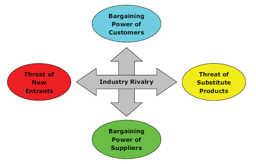 Industry Rivalry