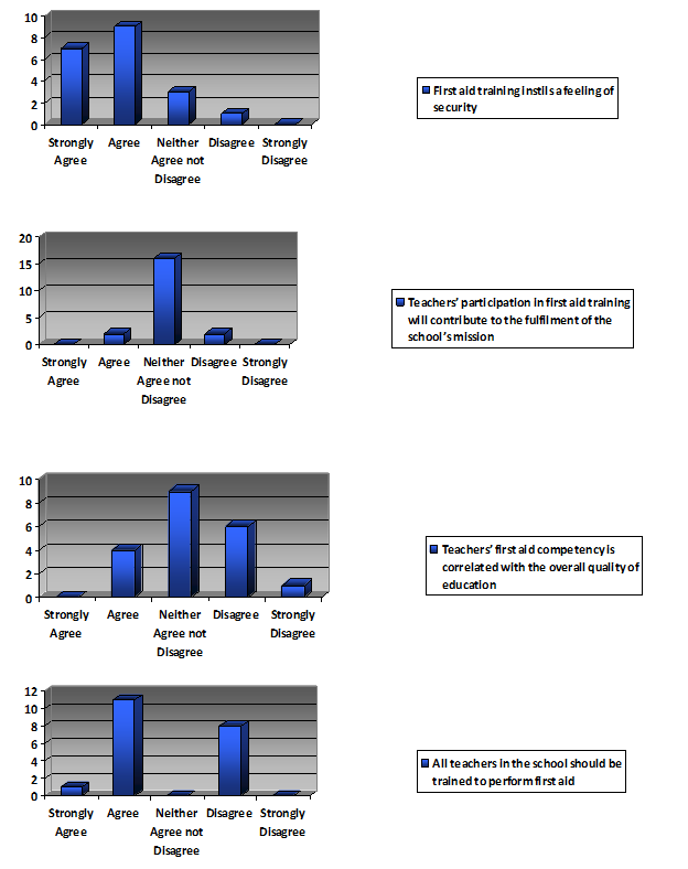 Frequency distributions for responses in the domain of perceived significance of first aid training / teachers’ attitudes