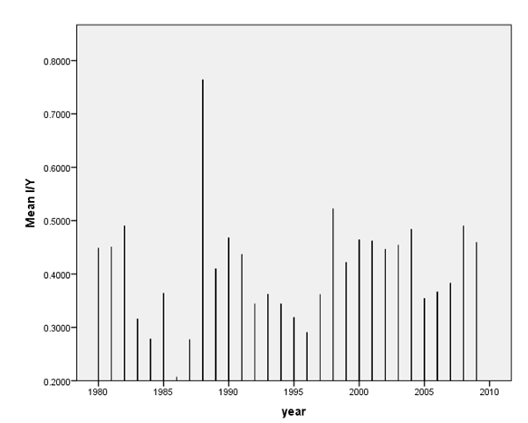 The Ratio of the Investment Share of Real GDP