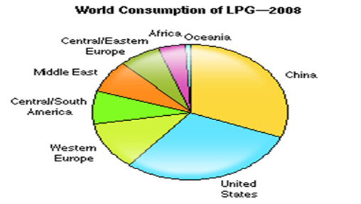 Pie Chart Showing the Energy Consumption in 2008.