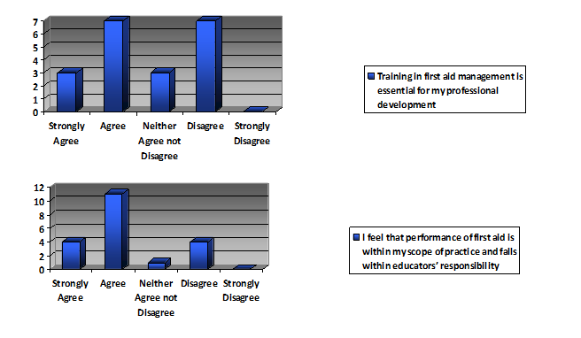 Frequency distributions for responses in the domain of perceived significance of first aid training / teachers’ attitudes