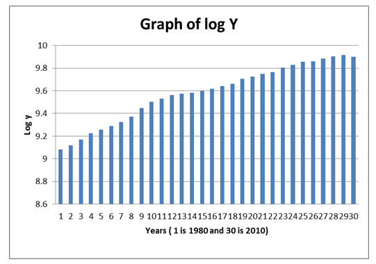 Growth of the real GDP (at constant prices)