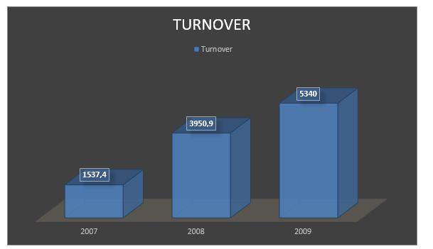 Turnover 