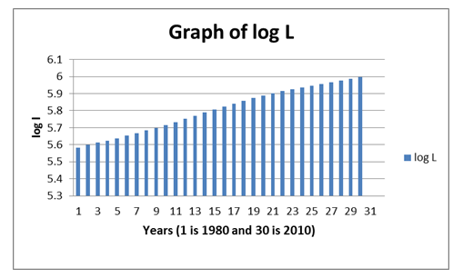 Growth of Labor Force