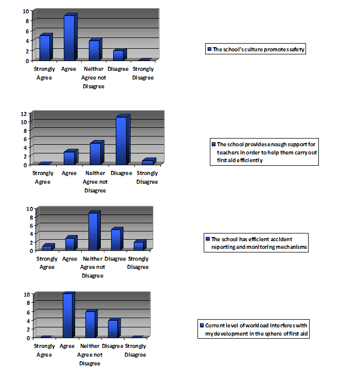 Frequency distributions for responses in the domain of perceived barriers to first aid performance and prevention of student morbidity in the school environment