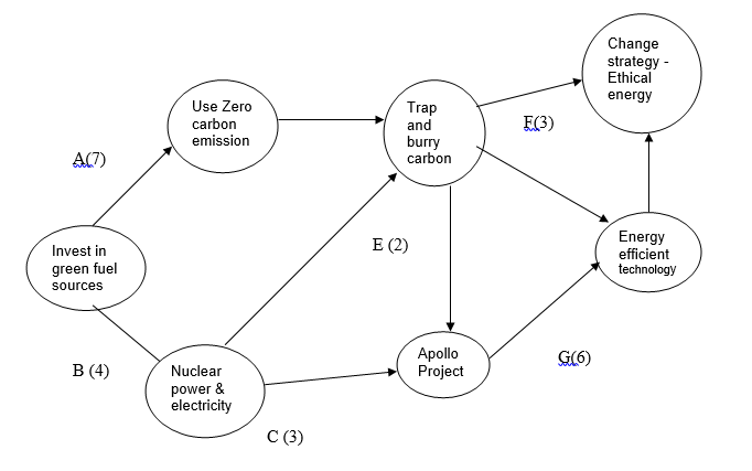 Critical Path Analysis of Adopting Ethical Energy use.