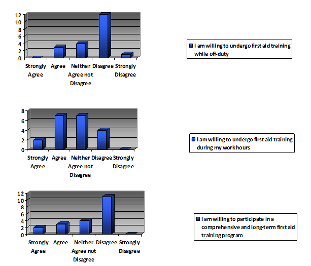 Frequency distributions for responses in the domain of teachers’ willingness to participate in first aid training