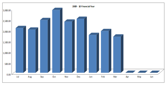 Sales revenue of Dena’s Salon.