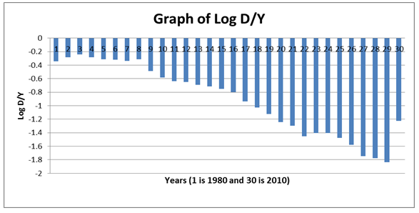 The ratio of external debt and real GDP